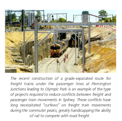 The recent construction of a grade-separated route for freight trains 
under the passenger lines at Flemington Junctions leading to Olympic 
Park is an example of the type of projects required to reduce 
conflicts between freight and passenger train movements in Sydney. 
These conflicts have long necessitated curfews on freight train 
movements during the commuter peaks, greatly handicapping the ability
of rail to compete with road freight.
