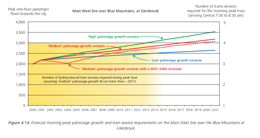 Figure 4.14. Forecast morning peak patronage growth and train service requirements on the Main West line over the Blue Mountains at Glenbrook.