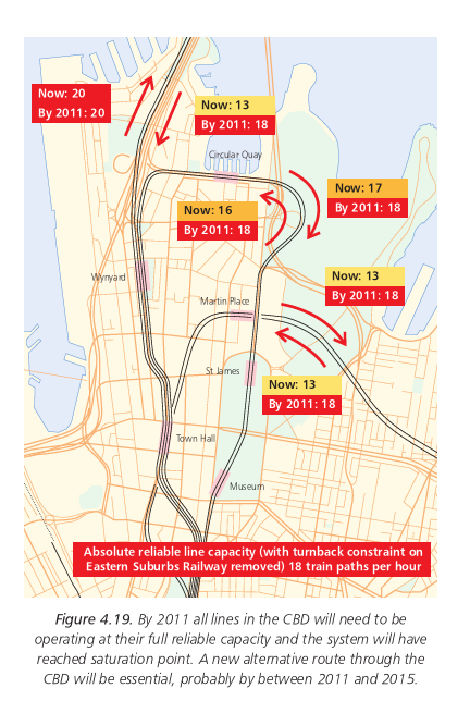 Figure 4.19. By 2011 all lines in the CBD will need to be operating at their full reliable capacity and the system will have reached saturation point. A new alternative route through the CBD will be essential, probably by between 2011 and 2015.