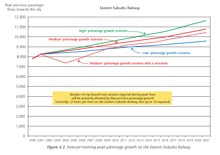 Figure 4.2. Forecast morning peak patronage growth on the Eastern Suburbs Railway.