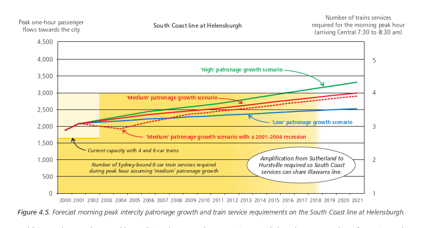 Figure 4.5. Forecast morning peak intercity patronage growth and train service requirements on the South Coast line at Helensburgh.
