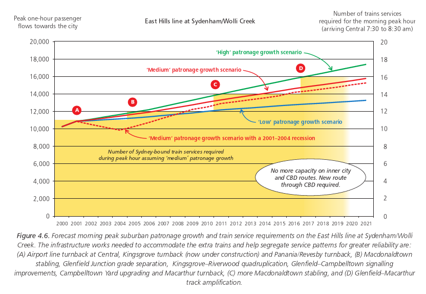 Figure 4.6. Forecast morning peak suburban patronage growth and train service requirements on the East Hills line at Sydenham/Wolli
Creek. The infrastructure works needed to accommodate the extra 
trains and help segregate service patterns for greater reliability 
are: (A) Airport line turnback at Central, Kingsgrove turnback (now 
under construction) and Panania/Revesby turnback, (B) Macdonaldtown
stabling, Glenfield Junction grade separation, Kingsgrove-Riverwood 
quadruplication, Glenfield-Campbelltown signalling improvements, 
Campbelltown Yard upgrading and Macarthur turnback, (C) more 
Macdonaldtown stabling, and (D) Glenfield-Macarthur track amplification.