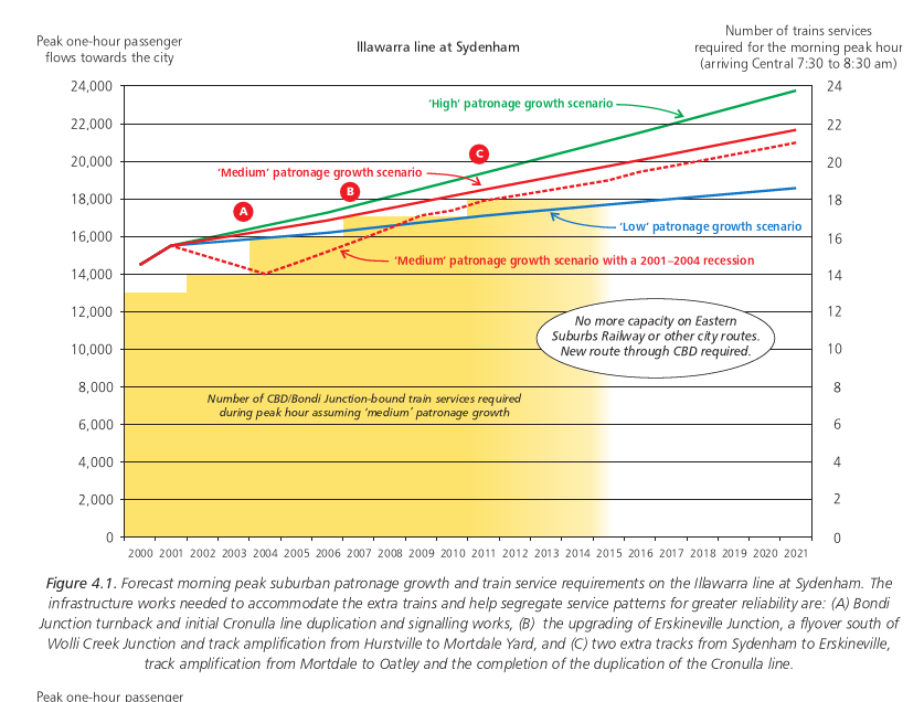 Figure 4.1. Forecast morning peak suburban patronage growth and train service requirements on the Illawarra line at Sydenham. The infrastructure works needed to accommodate the extra trains and help segregate service patterns for greater reliability are: (A) Bondi Junction turnback and initial Cronulla line duplication and signalling works, (B) the upgrading of Erskineville Junction, a flyover south of Wolli Creek Junction and track amplification from Hurstville to Mortdale Yard, and (C) two extra tracks from Sydenham to Erskineville, track amplification from Mortdale to Oatley and the completion of the duplication of the Cronulla line.