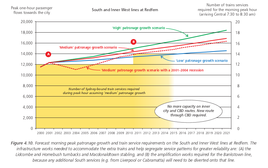 Figure 4.10. Forecast morning peak patronage growth and train service requirements on the South and Inner West lines at Redfern. The infrastructure works needed to accommodate the extra trains and help segregate service patterns for greater reliability are: (A) the Lidcombe and Homebush turnbacks and Macdonaldtown stabling, and (B) the amplification works required for the Bankstown line, because any additional South services (e.g. from Liverpool or Cabramatta) will need to be diverted onto that line.