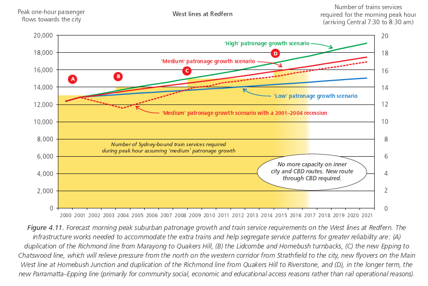 Figure 4.11. Forecast morning peak suburban patronage growth and train service requirements on the West lines at Redfern. The infrastructure works needed to accommodate the extra trains and help segregate service patterns for greater reliability are: (A) duplication of the Richmond line from Marayong to Quakers Hill, (B) the Lidcombe and Homebush turnbacks, (C) the new Epping to Chatswood line, which will relieve pressure from the north on the western corridor from Strathfield to the city, new flyovers on the Main West line at Homebush Junction and duplication of the Richmond line from Quakers Hill to Riverstone, and (D), in the longer term, the new Parramatta-Epping line (primarily for community social, economic and educational access reasons rather than rail operational reasons).