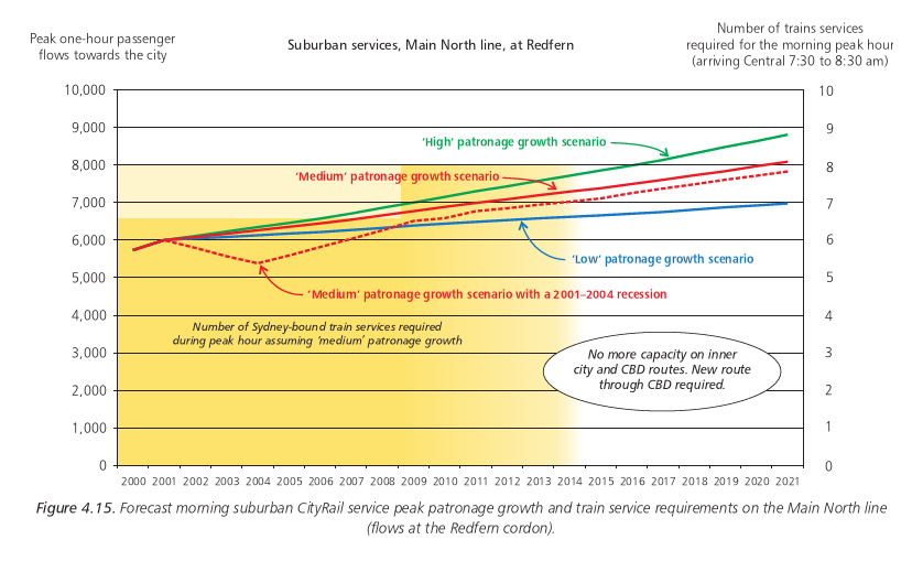 Figure 4.15. Forecast morning suburban CityRail service peak patronage growth and train service requirements on the Main North line (flows at the Redfern cordon).