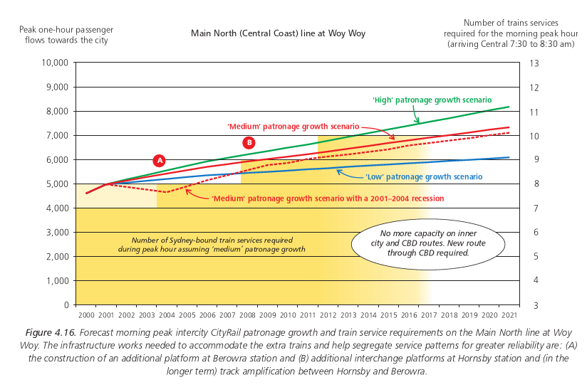 Figure 4.16. Forecast morning peak intercity CityRail patronage growth and train service requirements on the Main North line at Woy Woy. The infrastructure works needed to accommodate the extra trains and help segregate service patterns for greater reliability are: (A) the construction of an additional platform at Berowra station and (B) additional interchange platforms at Hornsby station and (in the longer term) track amplification between Hornsby and Berowra.