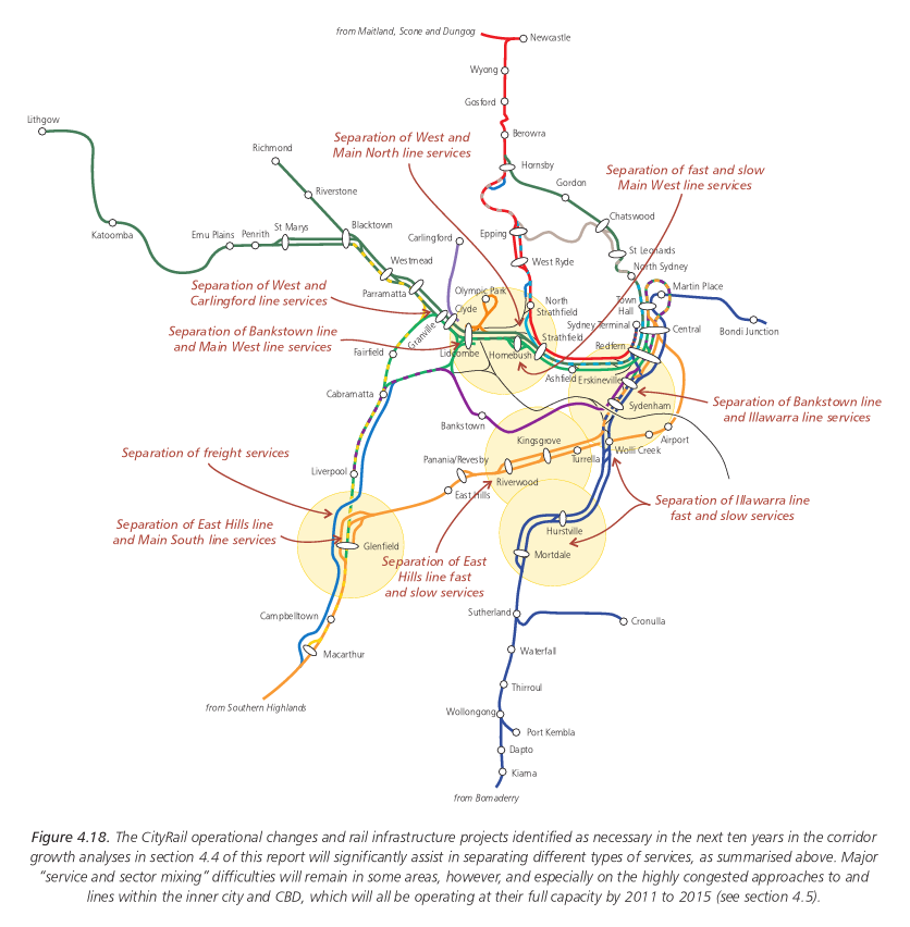 Figure 4.18. The CityRail operational changes and rail infrastructure projects identified as necessary in the next ten years in the corridor growth analyses in section 4.4 of this report will significantly assist in separating different types of services, as summarised above. Major service and sector mixing difficulties will remain in some areas, however, and especially on the highly congested approaches to and lines within the inner city and CBD, which will all be operating at their full capacity by 2011 to 2015 (see section 4.5).