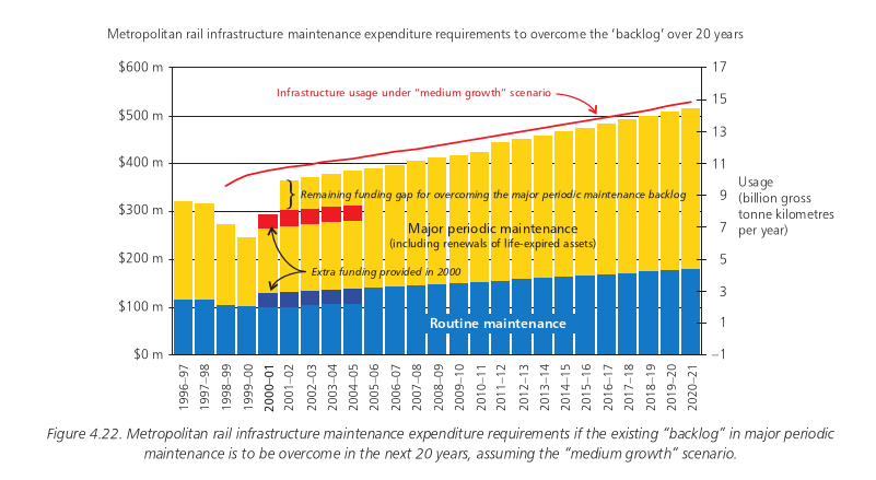 Figure 4.22. Metropolitan rail infrastructure maintenance expenditure requirements if the existing backlog in major periodic maintenance is to be overcome in the next 20 years, assuming the medium growth scenario.