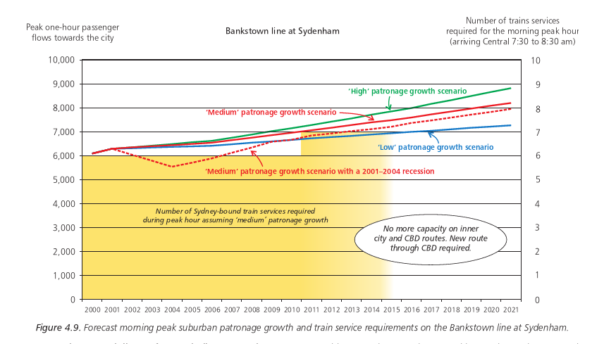 Figure 4.8. Essential Sector 2 infrastructure works over the next ten years.